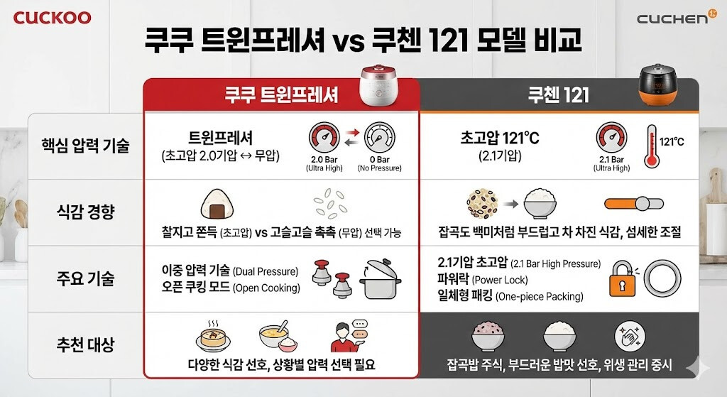 쿠쿠와 쿠첸, 프리미엄 밥솥 모델 비교 인포그래픽