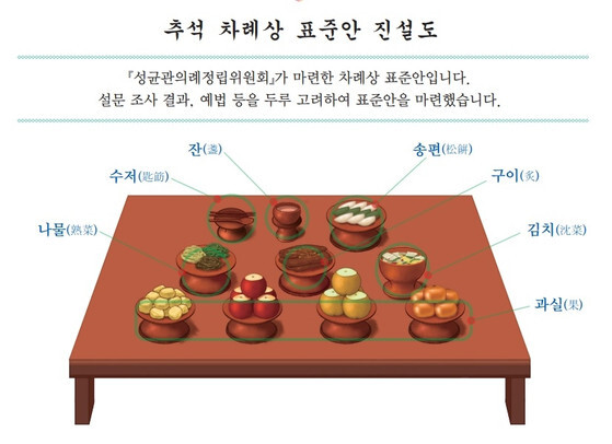 추석 차례상 표준안 진설도 (출처: 성균관)