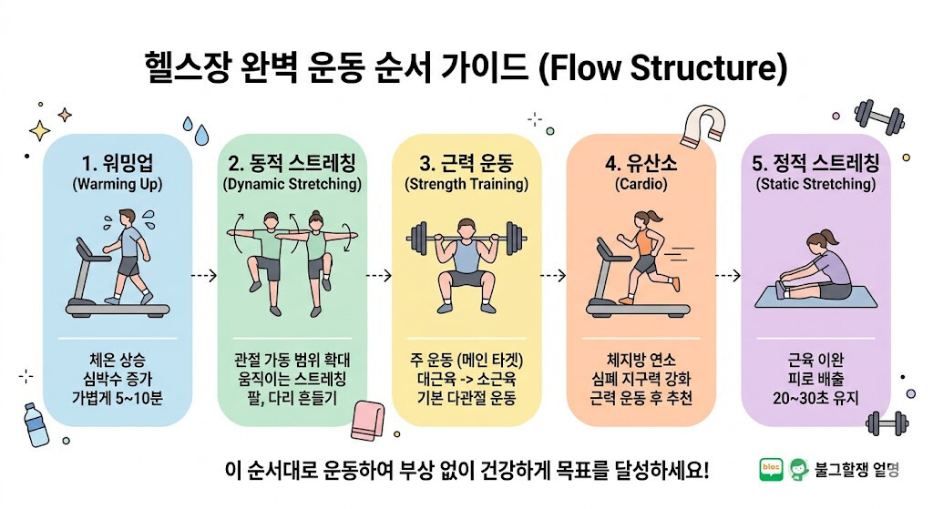 헬스장 첫날 운동 순서 정리
