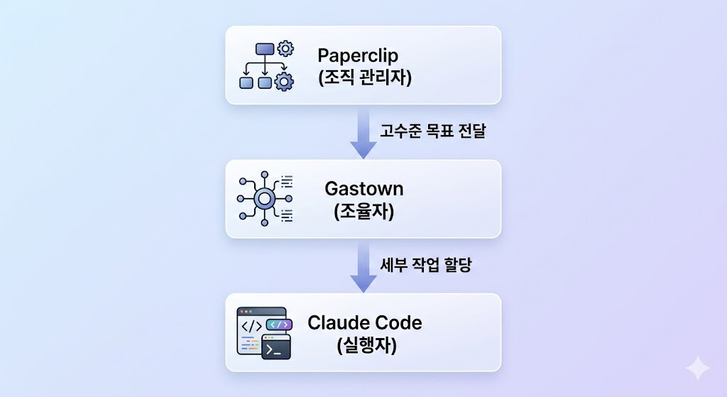 멀티 에이전트 구조 Paperclip Gastown Claude Code 역할 구조도