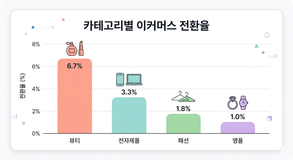 이커머스 카테고리별 평균 전환율 비교 차트