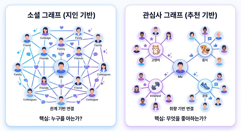 소셜 그래프와 관심사 그래프 차이 인포그래픽