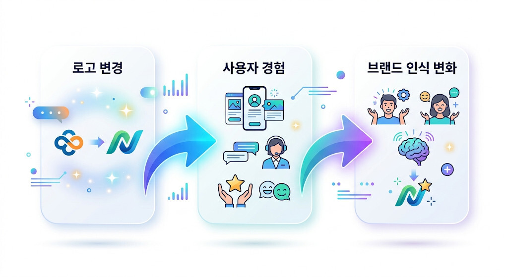 리브랜딩과 BI 전략 개념 로고 변경과 사용자 경험 차이