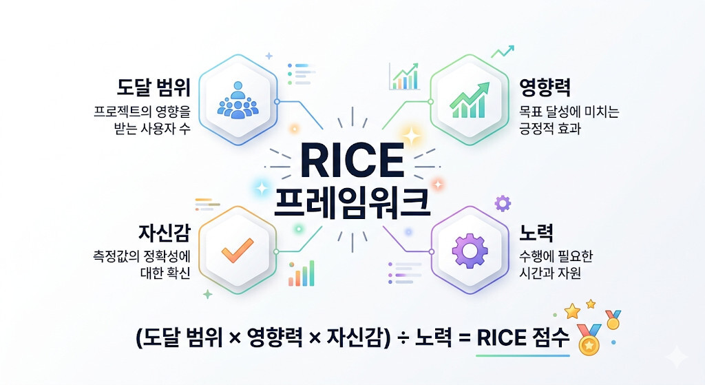 RICE 프레임워크 구성 요소와 계산 공식 설명 인포그래픽