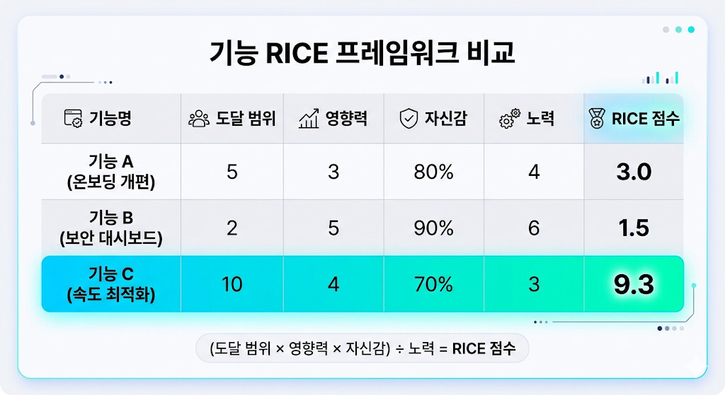 RICE 점수 계산 예시 기능 우선순위 비교 표