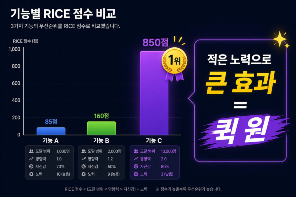 RICE 프레임워크 결과 퀵윈 기능 우선순위 비교 그래프