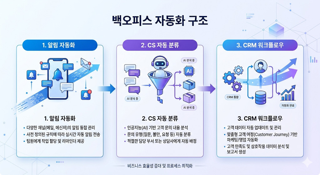 백오피스 자동화 3가지 핵심 전략 구조도