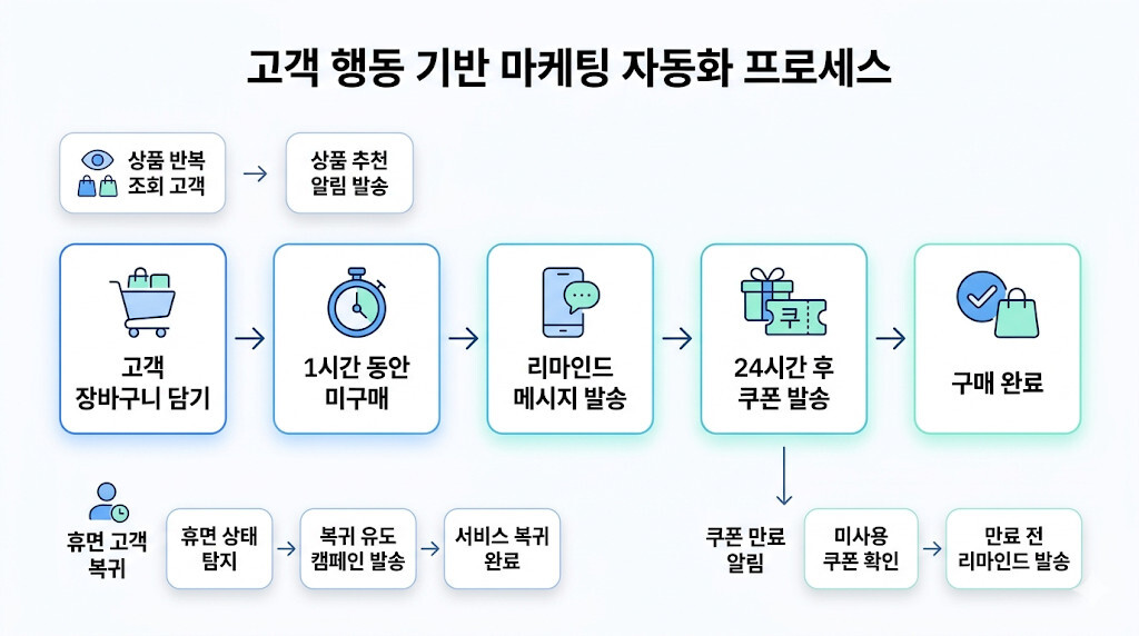 장바구니 이탈 고객 대상 마케팅 자동화 흐름도