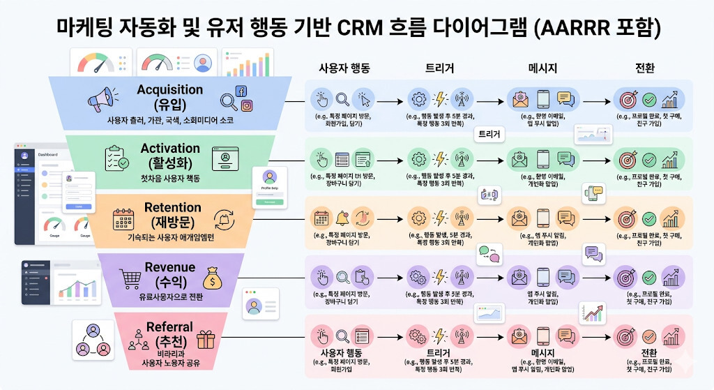 유저 행동 기반 CRM 자동화 흐름과 AARRR 퍼널 구조 다이어그램