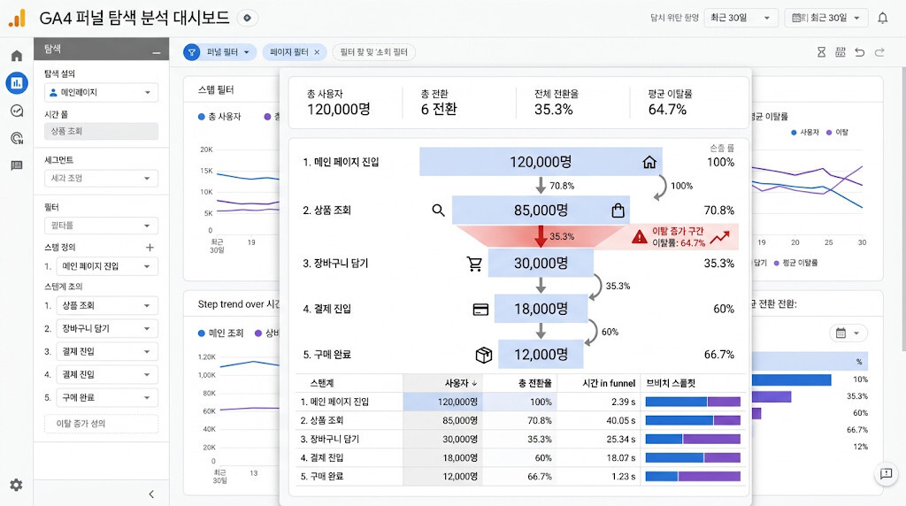 GA4 퍼널 탐색 보고서를 활용한 전환 분석 예시