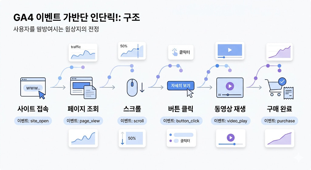 GA4 이벤트 기반 데이터 수집 구조 예시 이미지