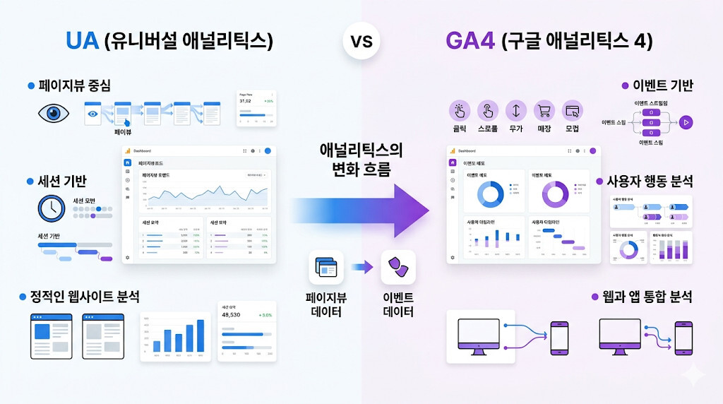 유니버설 애널리틱스와 GA4의 데이터 분석 방식 차이 비교 인포그래픽