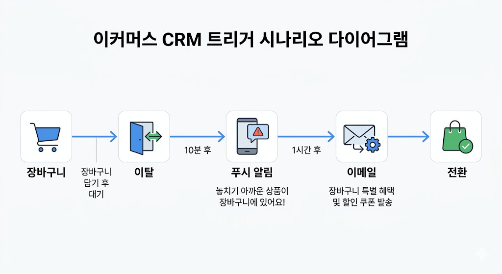 장바구니 이탈 후 메시지 트리거 자동화 시나리오 예시