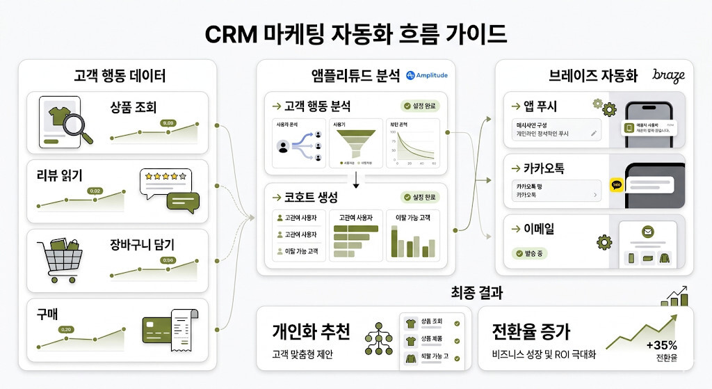 올리브영 CRM 개인화 마케팅 자동화 구조