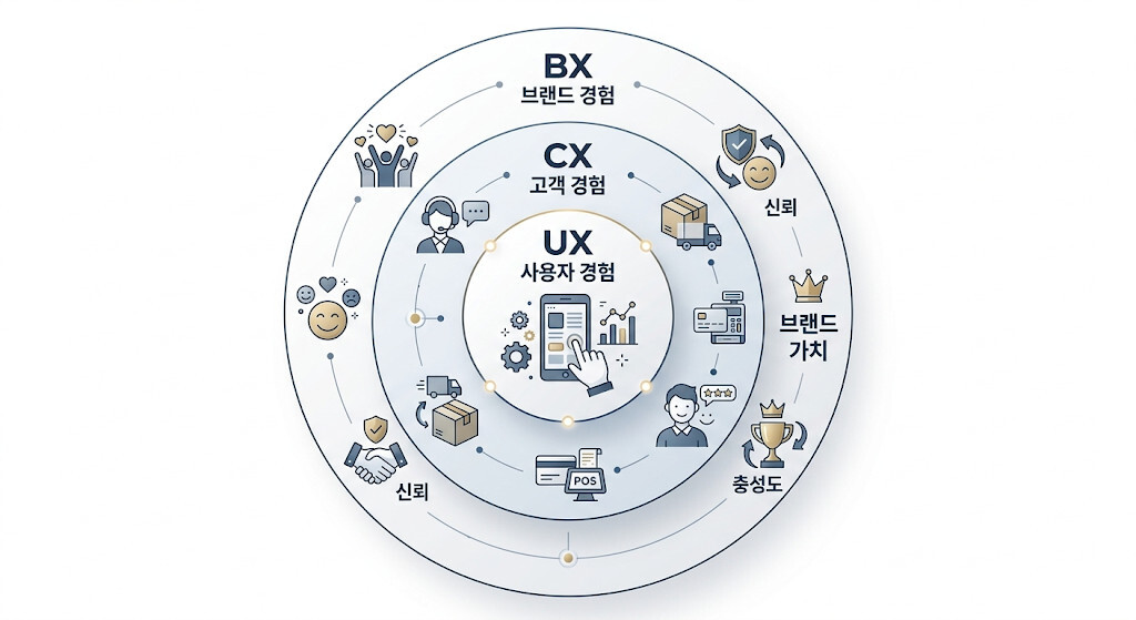 UX CX BX 관계를 설명하는 브랜드 경험 구조도
