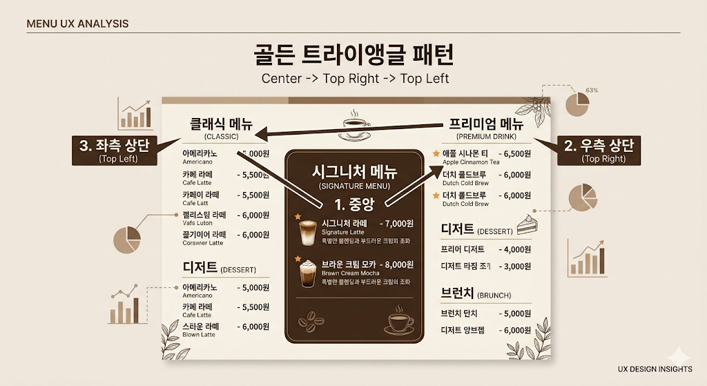 카페 메뉴판 UX의 골든 트라이앵글 시선 흐름 분석