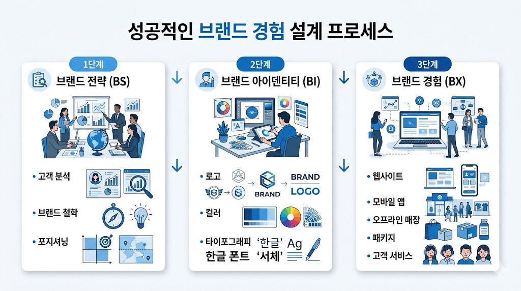 브랜드 전략 BS부터 브랜드 경험 BX까지의 구축 프로세스