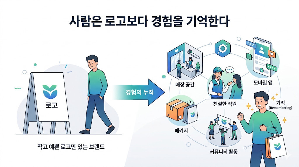 브랜드 경험이 로고보다 고객 기억에 더 큰 영향을 주는 개념도