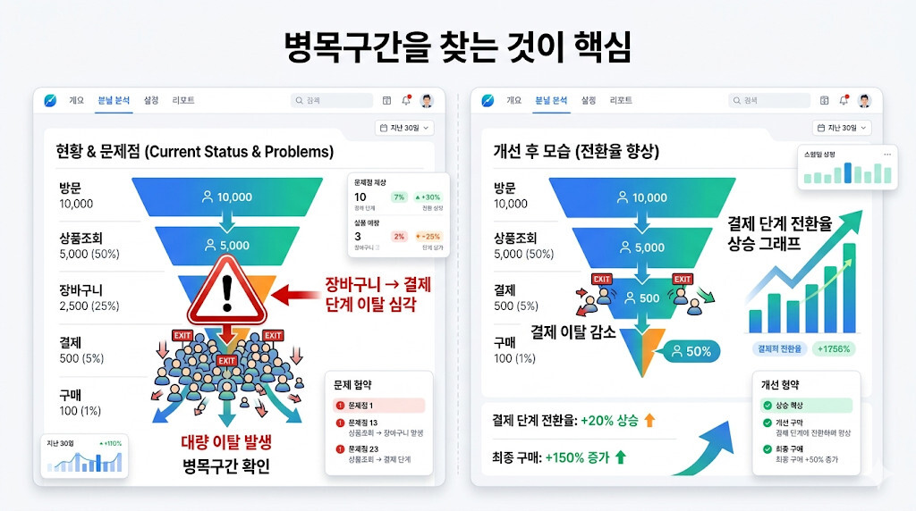 전환율 개선을 위한 퍼널 병목구간 분석 사례