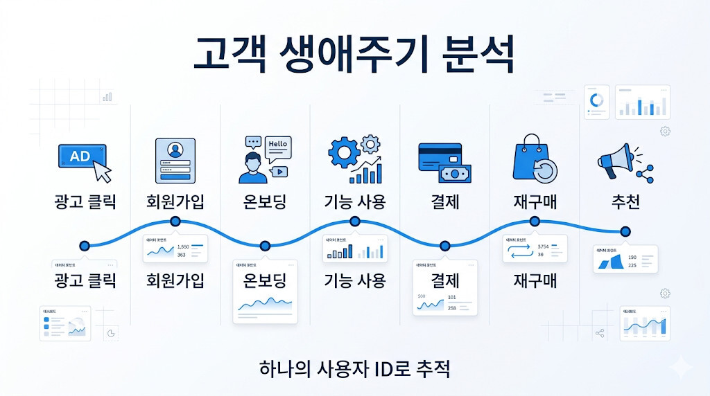 Amplitude 고객 생애주기 분석 구조