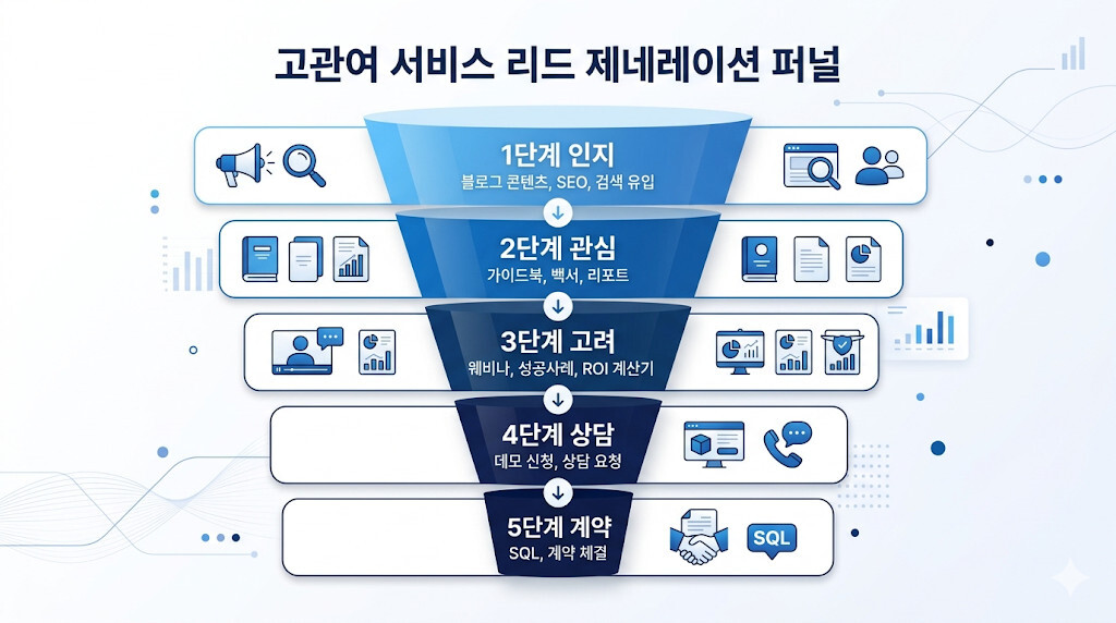 고관여 서비스 리드 제네레이션 퍼널 구조