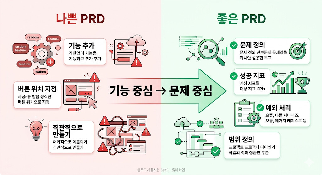 기능 중심 PRD와 문제 중심 PRD 비교