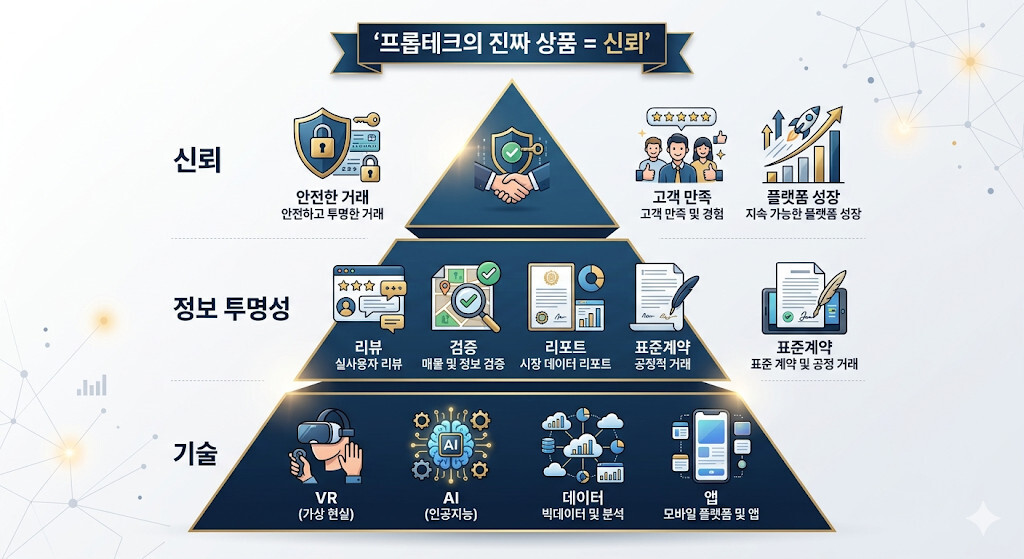 프롭테크 플랫폼의 핵심 경쟁력인 신뢰 구축 구조