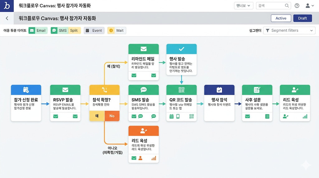 오프라인 행사 CRM 자동화 워크플로우 예시