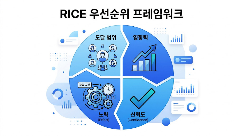 RICE 우선순위 프레임워크의 4가지 핵심 요소인 도달 범위 영향력 신뢰도 노력