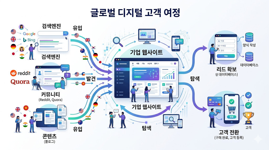 해외 고객이 검색과 커뮤니티를 통해 브랜드를 발견하는 인바운드 마케팅 구조