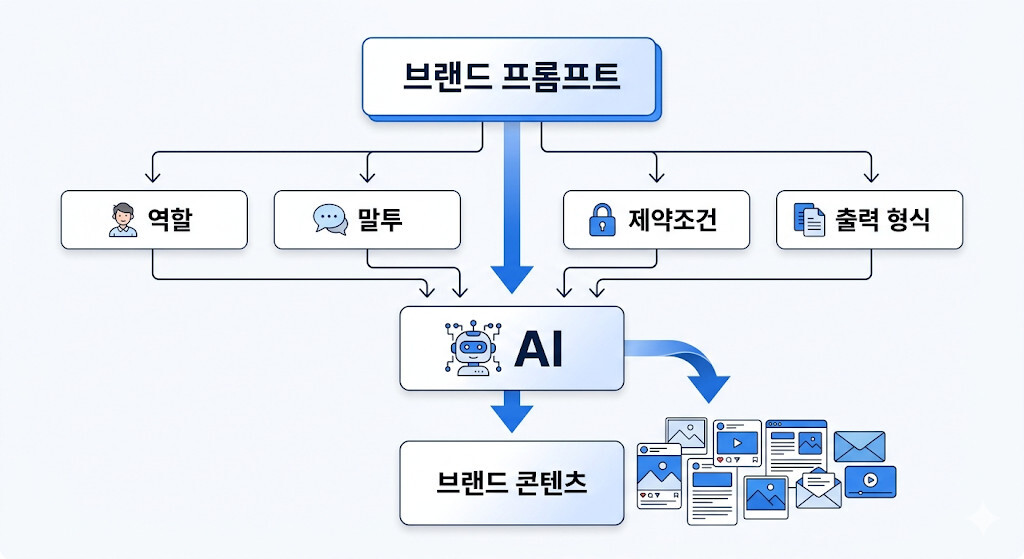 ChatGPT 브랜드 프롬프트 구성 요소 예시