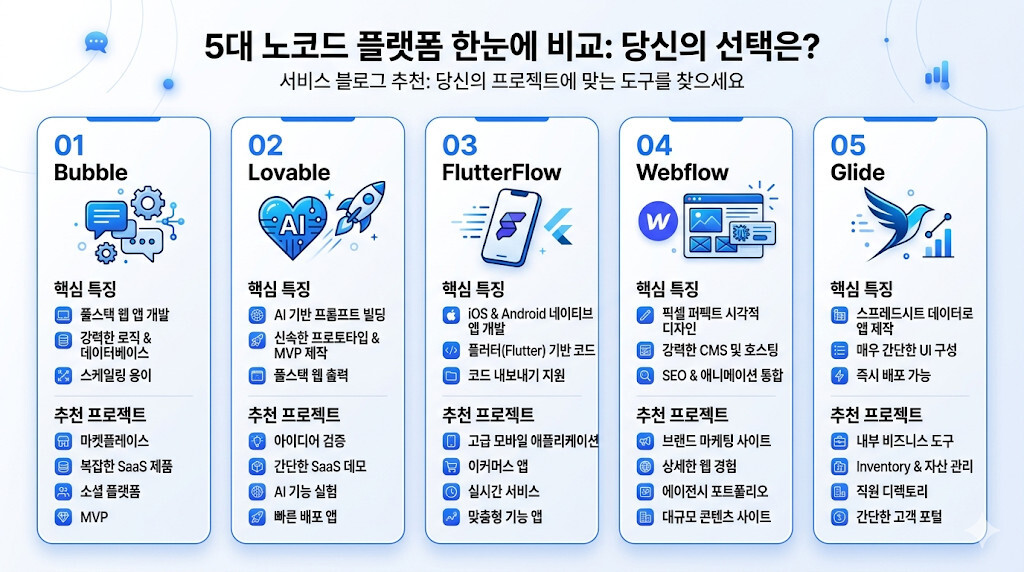 AI MVP 제작을 위한 노코드 툴 비교