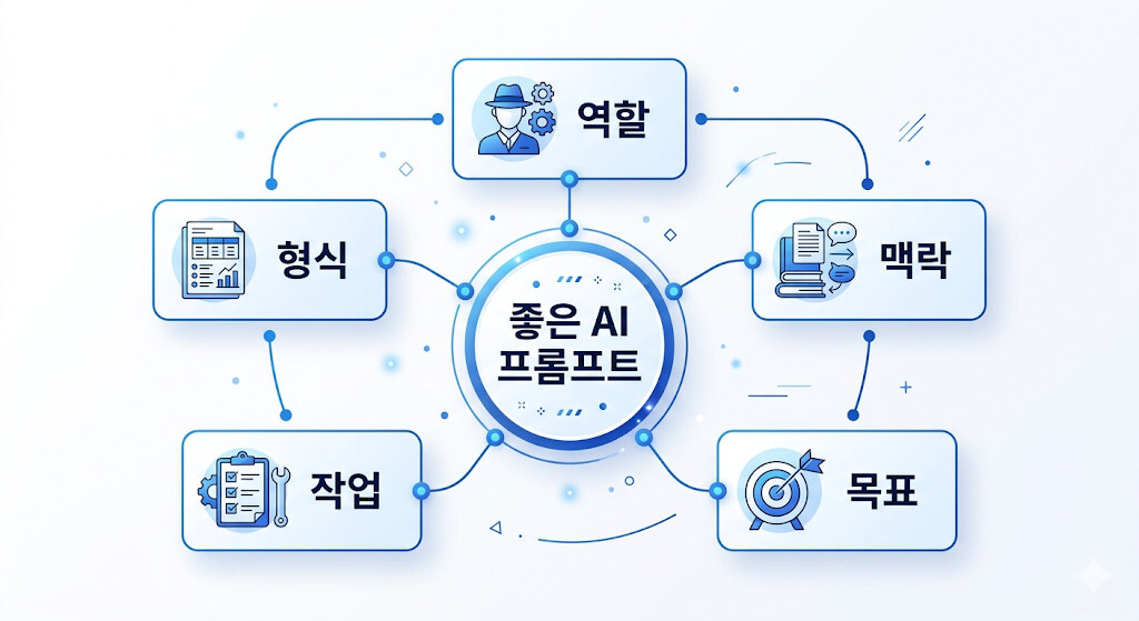 ChatGPT 서비스 기획 프롬프트 구성 요소