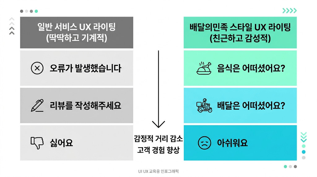 배달의민족 UX 라이팅과 일반 서비스 문구 비교