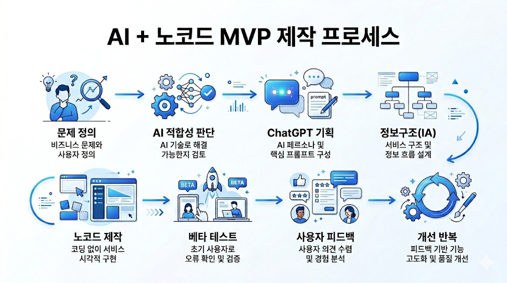 AI와 노코드를 활용한 MVP 제작 프로세스