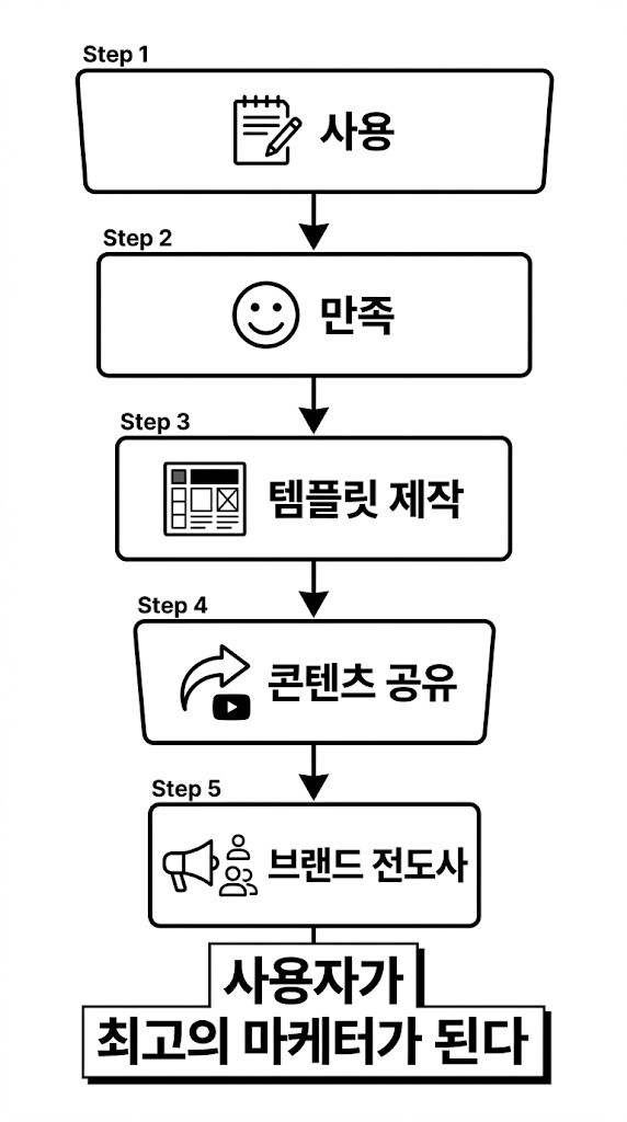 노션 사용자가 브랜드 전도사로 성장하는 팬덤 형성 과정