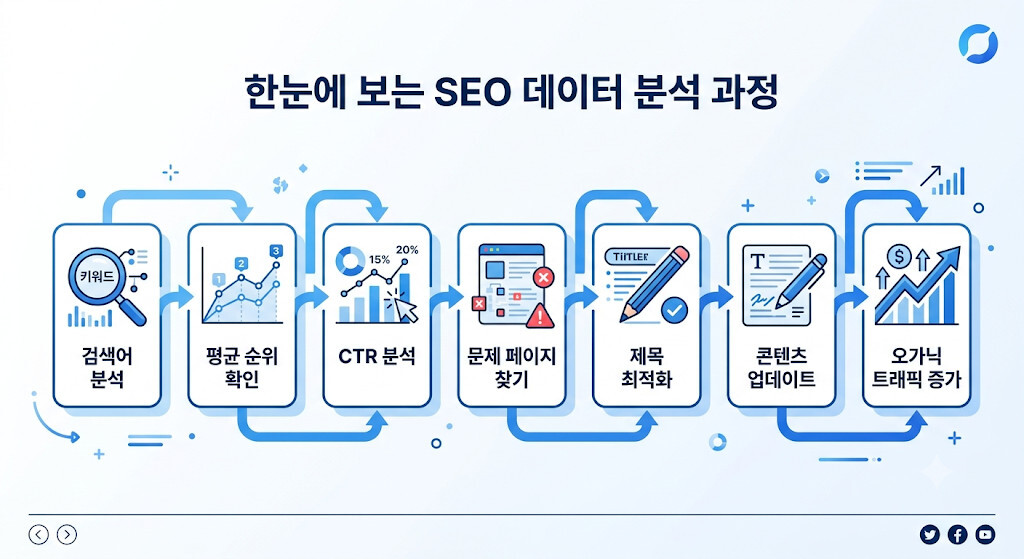 SEO 데이터 분석을 통해 오가닉 트래픽을 늘리는 과정