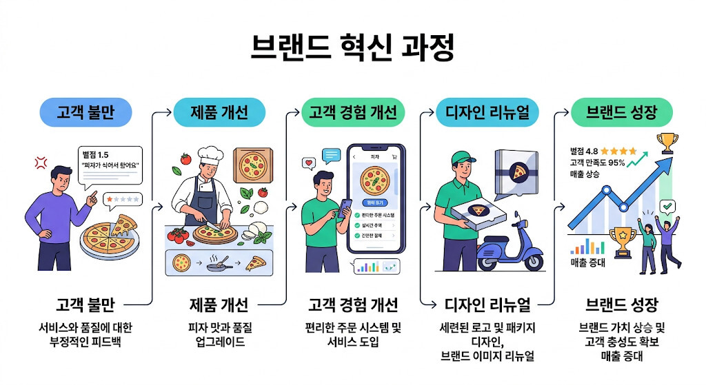 브랜드 경험을 먼저 개선하는 리브랜딩 전략