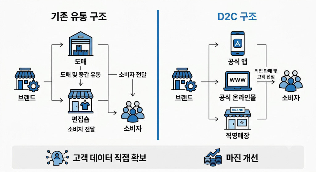 D2C 전략과 기존 유통 구조를 비교한 인포그래픽