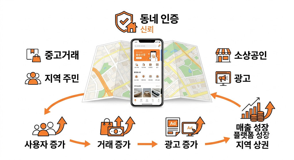 당근마켓의 네트워크 효과와 로컬 플랫폼 성장 구조