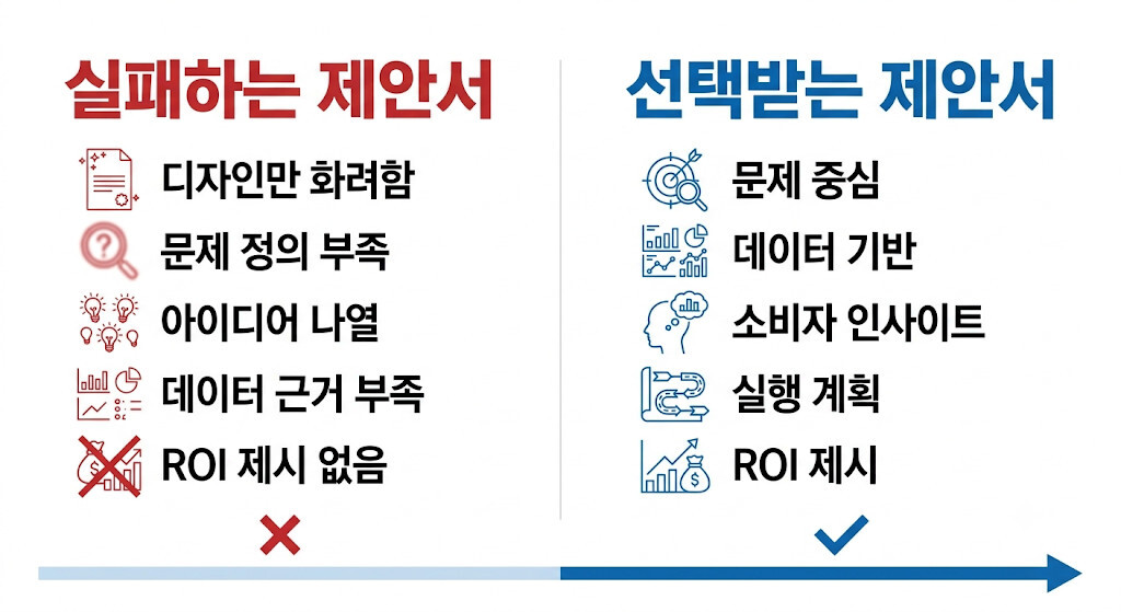좋은 브랜드 전략 제안서와 실패하는 제안서 비교