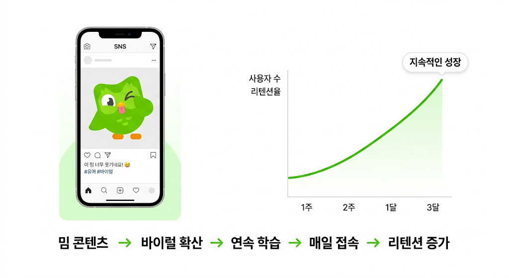 듀오링고 밈 마케팅이 앱 리텐션으로 이어지는 구조