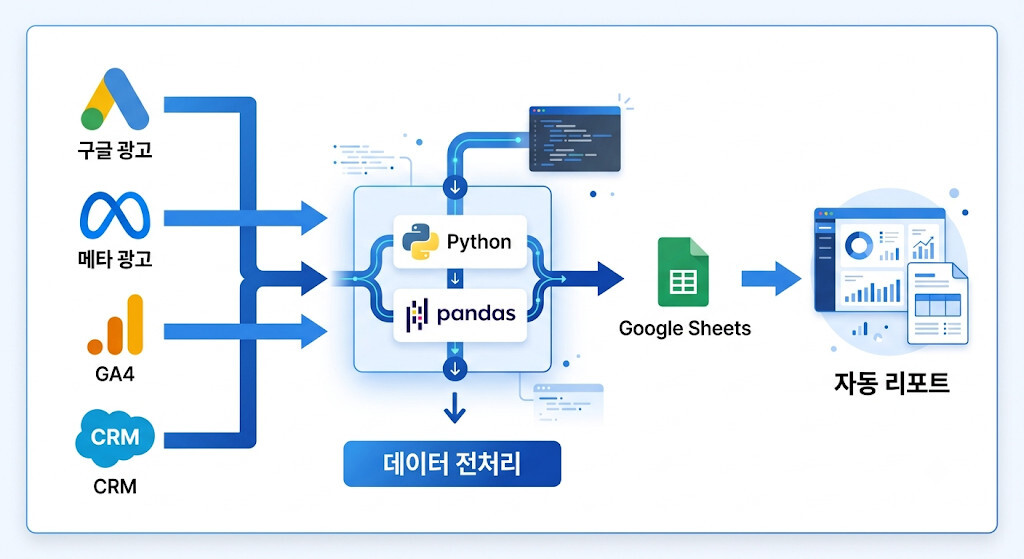파이썬을 활용한 마케팅 데이터 자동화 프로세스