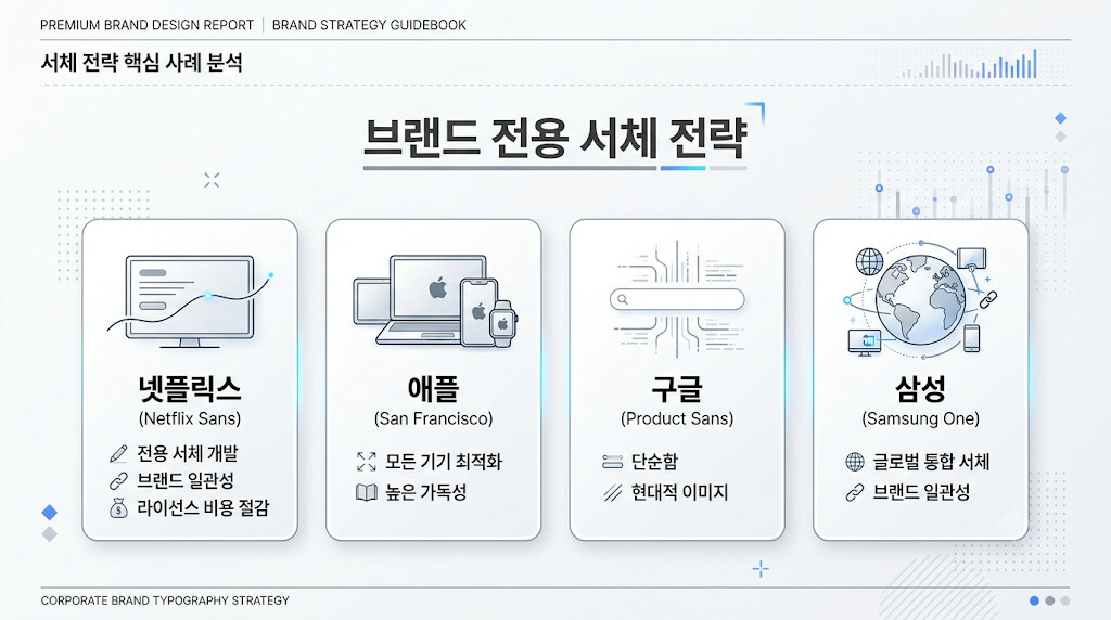 글로벌 기업들이 브랜드 아이덴티티를 위해 전용 서체를 사용하는 사례