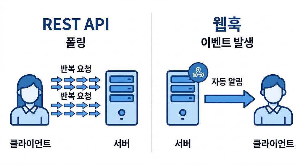 REST API 폴링 방식과 웹훅 방식의 차이를 비교한 인포그래픽