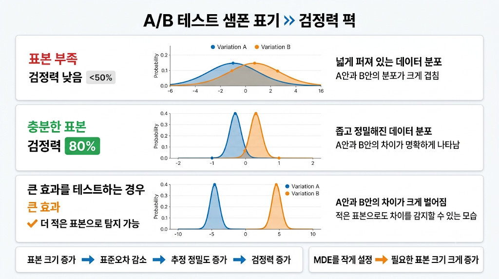 A/B 테스트 표본 크기와 통계적 검정력 및 최소 탐지 효과 MDE의 관계