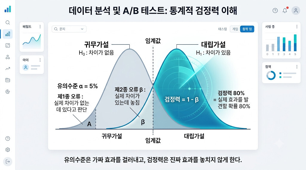 A/B 테스트 검정력과 유의수준 및 제1종 제2종 오류 관계를 보여주는 통계 인포그래픽