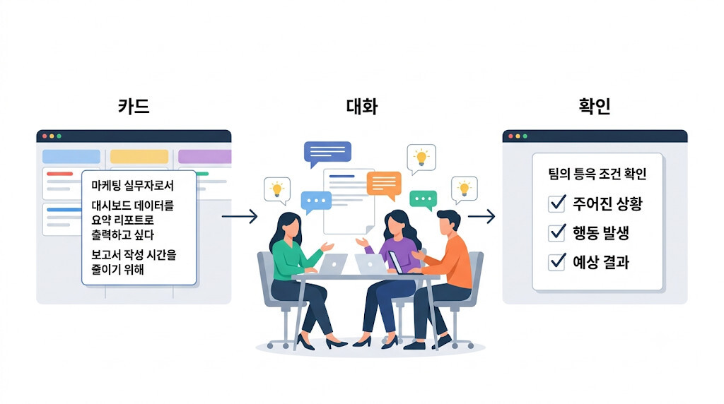 유저 스토리 3C 카드 대화 확인과 Given When Then 인수 조건 작성 과정