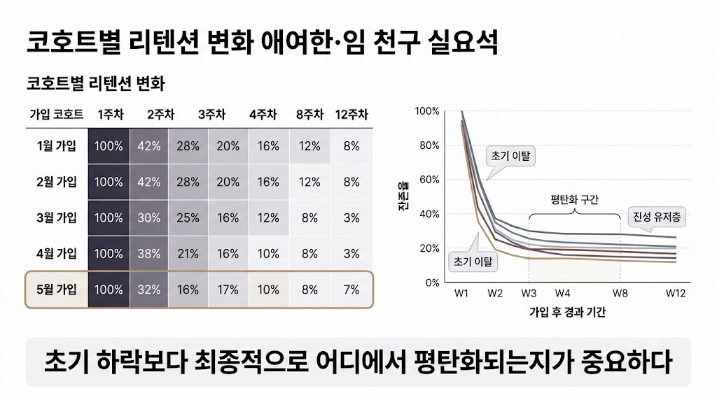 코호트 리텐션 히트맵과 리텐션 커브를 활용한 사용자 잔존율 분석 방법