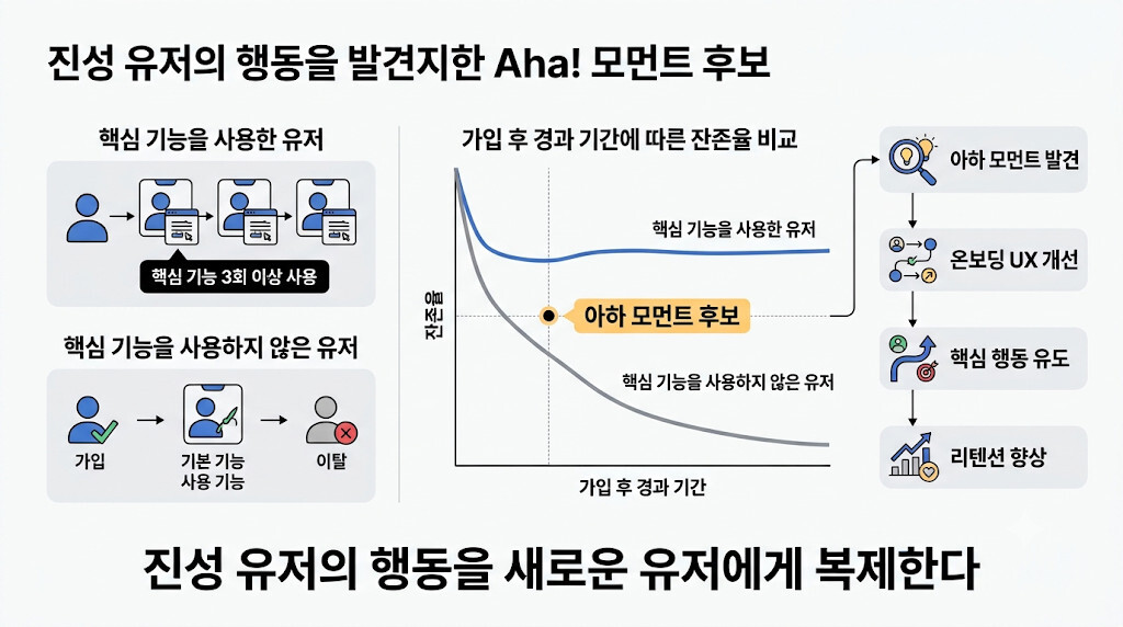 행동 코호트 분석으로 핵심 기능과 아하 모먼트를 찾아 진성 유저를 식별하는 방법
